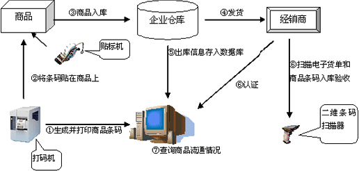 条码跟踪系统流程