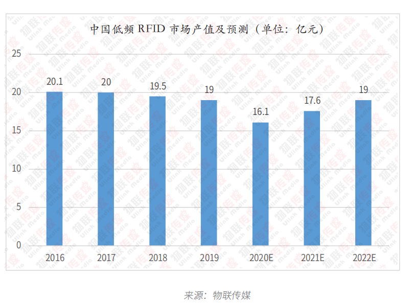 最新RFID报告之低频篇丨动物标签能否扛起低频应用的大旗？