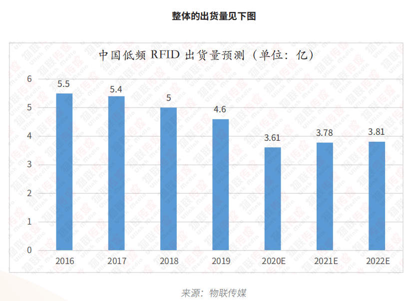 最新RFID报告之低频篇丨动物标签能否扛起低频应用的大旗？