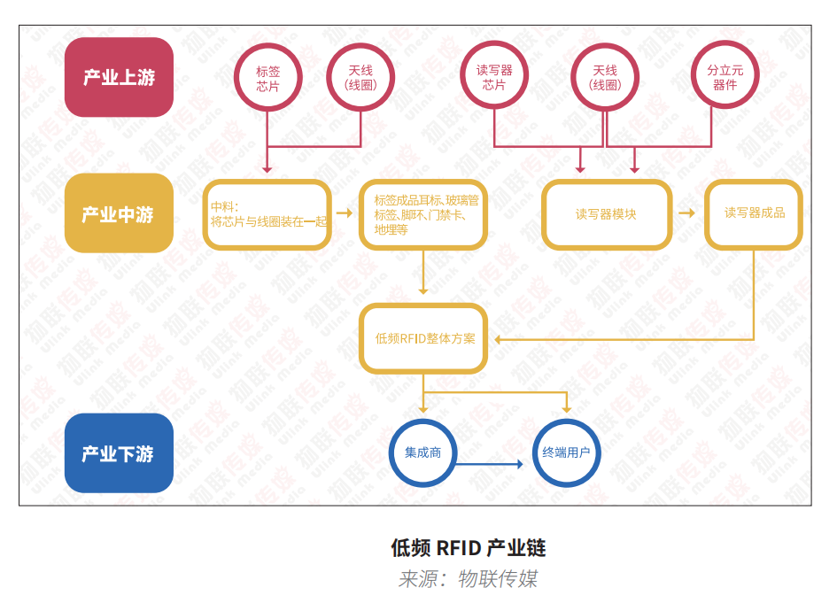 最新RFID报告之低频篇丨动物标签能否扛起低频应用的大旗？