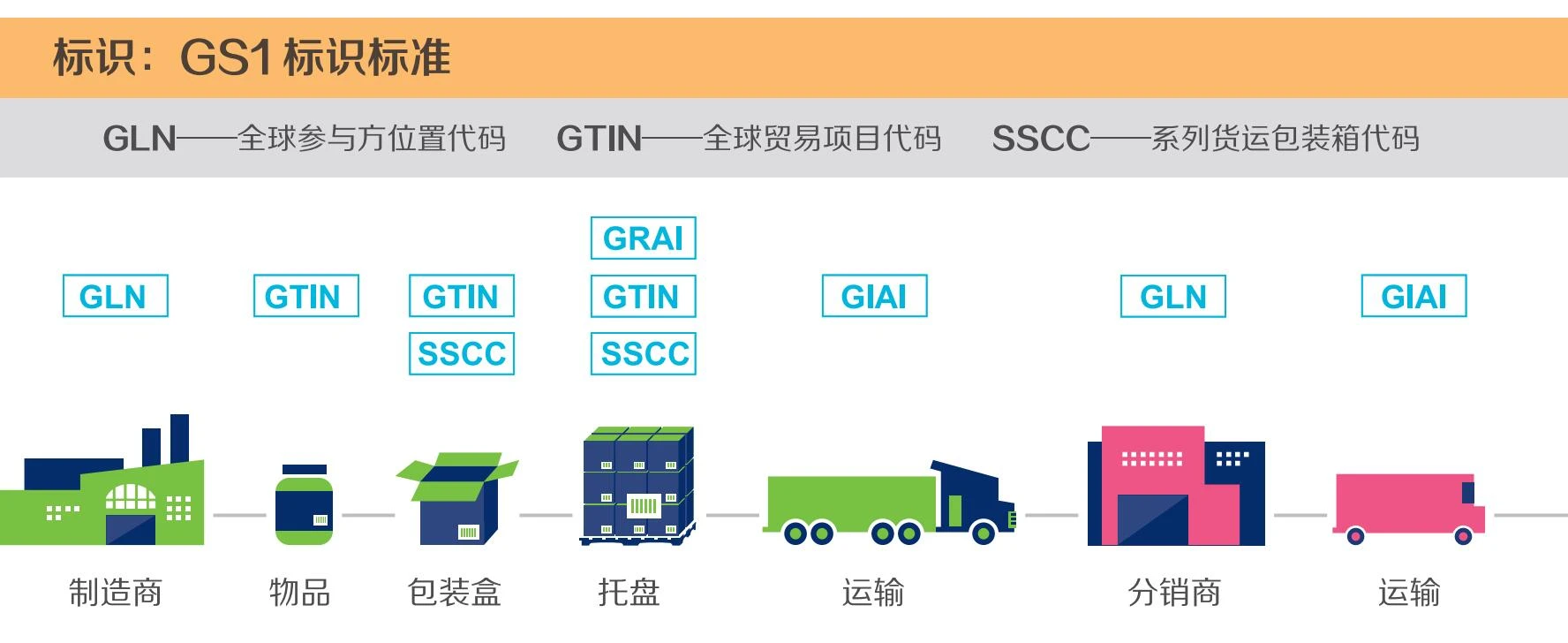 gs1标准