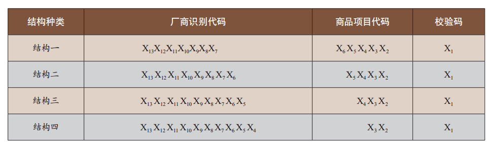 表1 箱码的13位代码结构