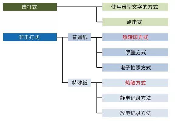 你的打印机需要保养啦～
