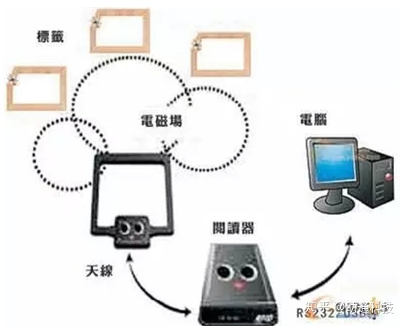 条码技术与RFID技术的异同