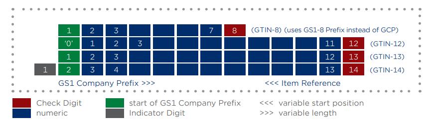 (GTIN-8) (uses GS1-8 Prefix instead of GCP)
