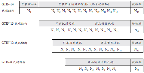 GTIN是全球贸易项目代码