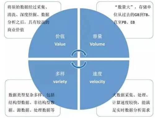 大数据有哪些特点