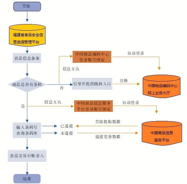 商品条码助力福建省食品安全 “一品一码”全过程追溯体系建设