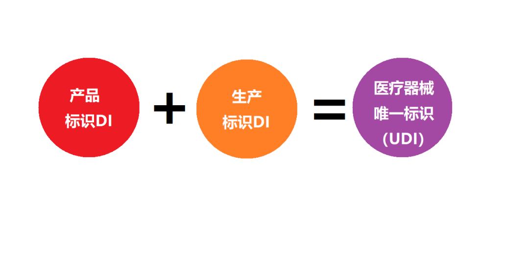浅谈医疗器械唯一标识UDI