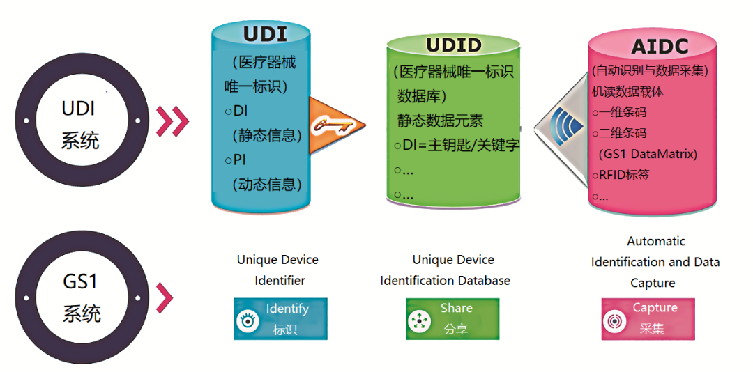 浅谈医疗器械唯一标识UDI