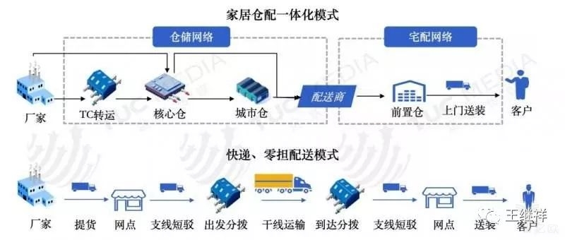 家居仓配一体化模式