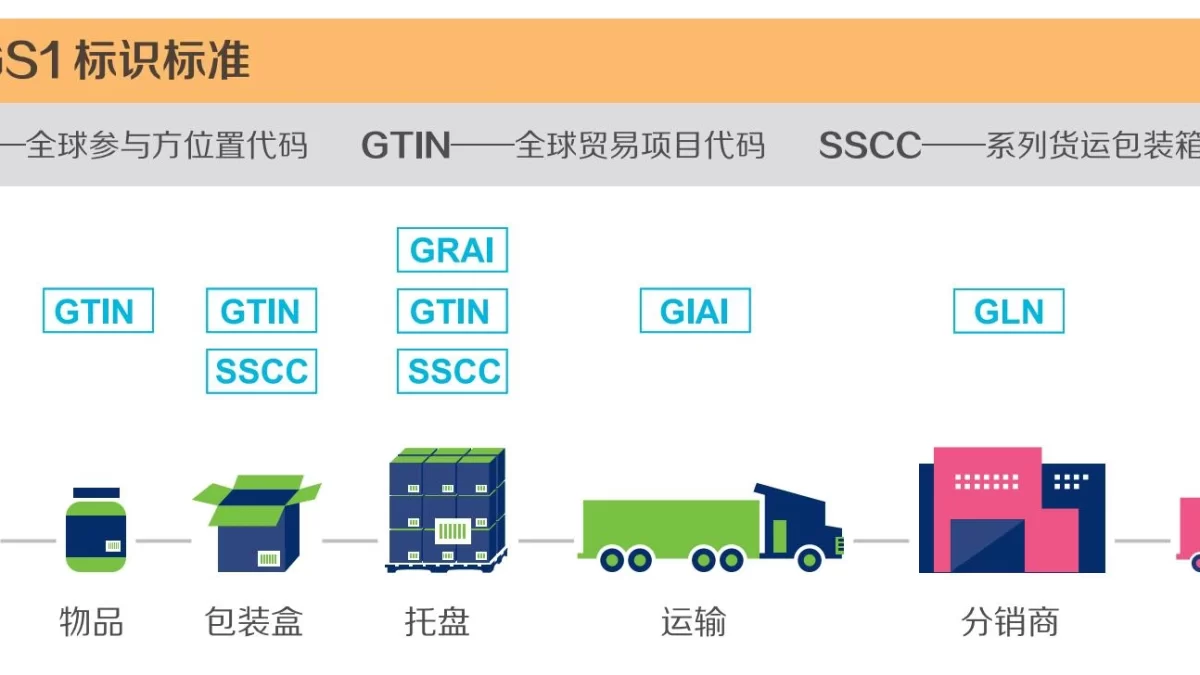 gs1标准
